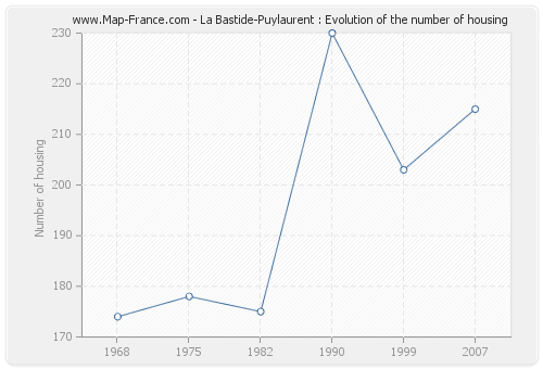 La Bastide-Puylaurent : Evolution of the number of housing